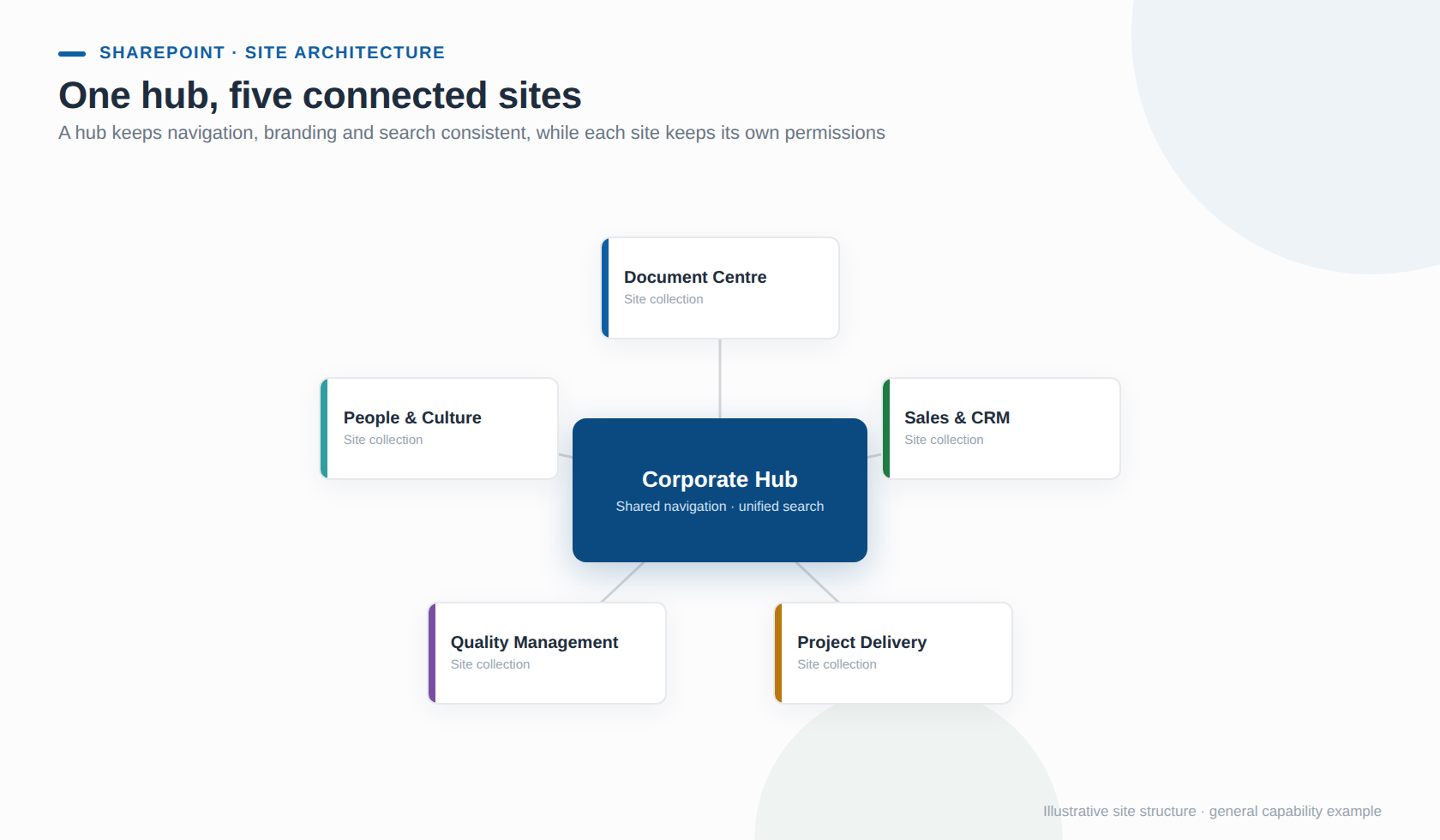SharePoint and Dataverse example screenshot 1