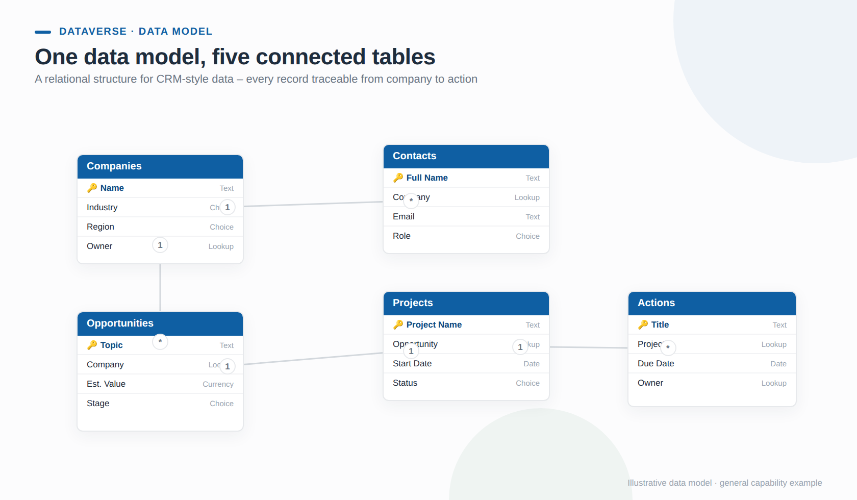 SharePoint and Dataverse example screenshot 2